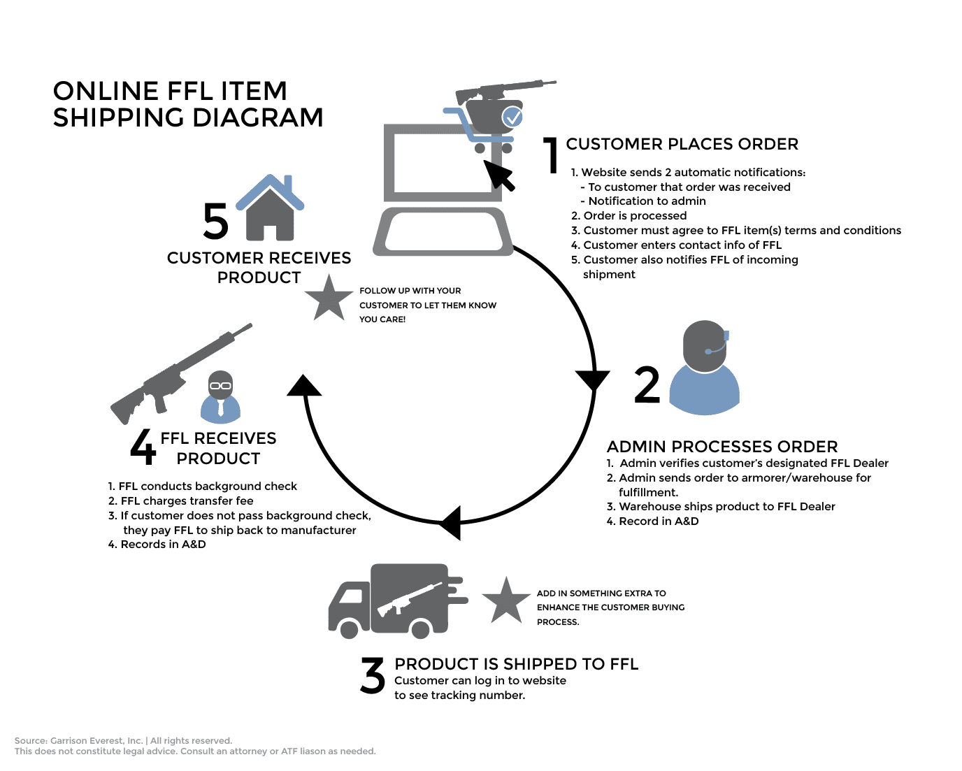 firearms ecommerce diagram