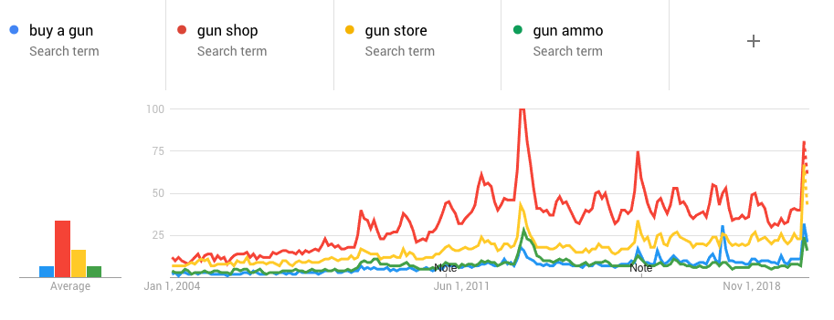 Gun buying trends covid 2020